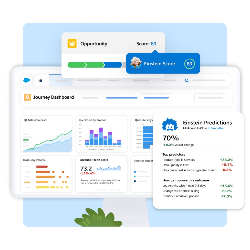Salesforce CRM Journey Dashboard with Einstein Predictions (70% likelihood to close) and Einstein Opportunity score (89)