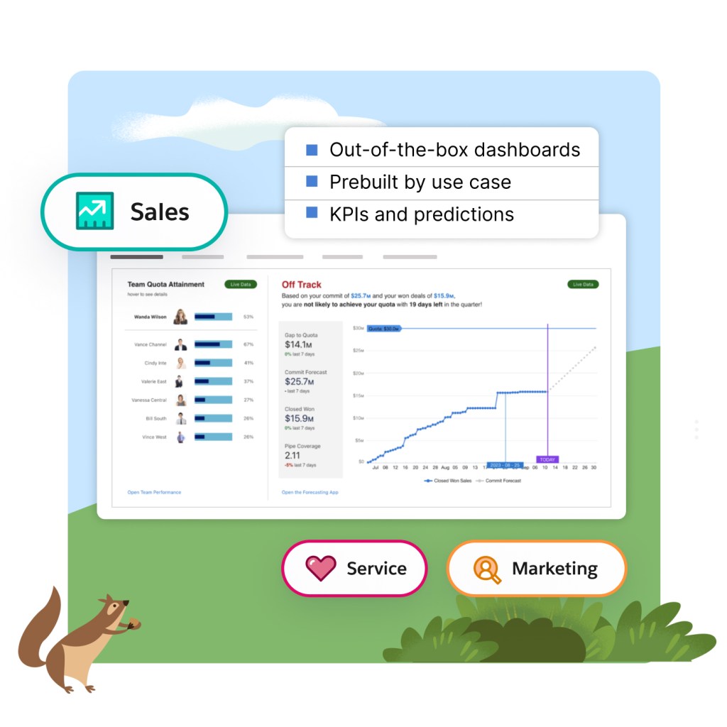 Sales, Marketing and Service Cloud icons paired with dashboard and text: Out of the box dashboards, prebuilt by use case, KPIs and predictions