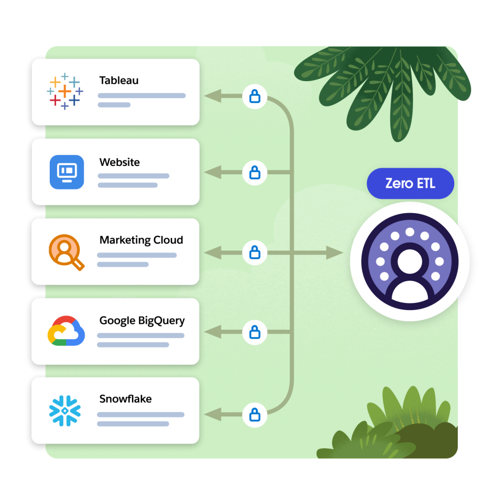 Salesforce Data Cloud icon with Zero ETL and arrows connecting to Tableau, website, Marketing Cloud, Google BigQuery and Snowflake
