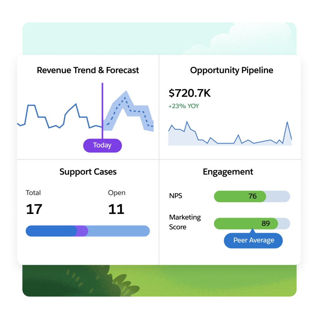 A window with line graph for revenue trends and forecast for support cases and opportunity pipeline engagement.  