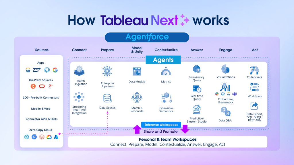 How Tableau Next works
